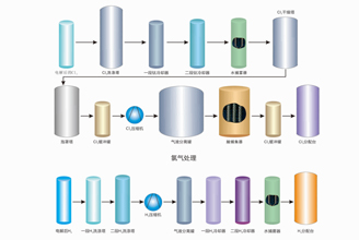 氯碱系列